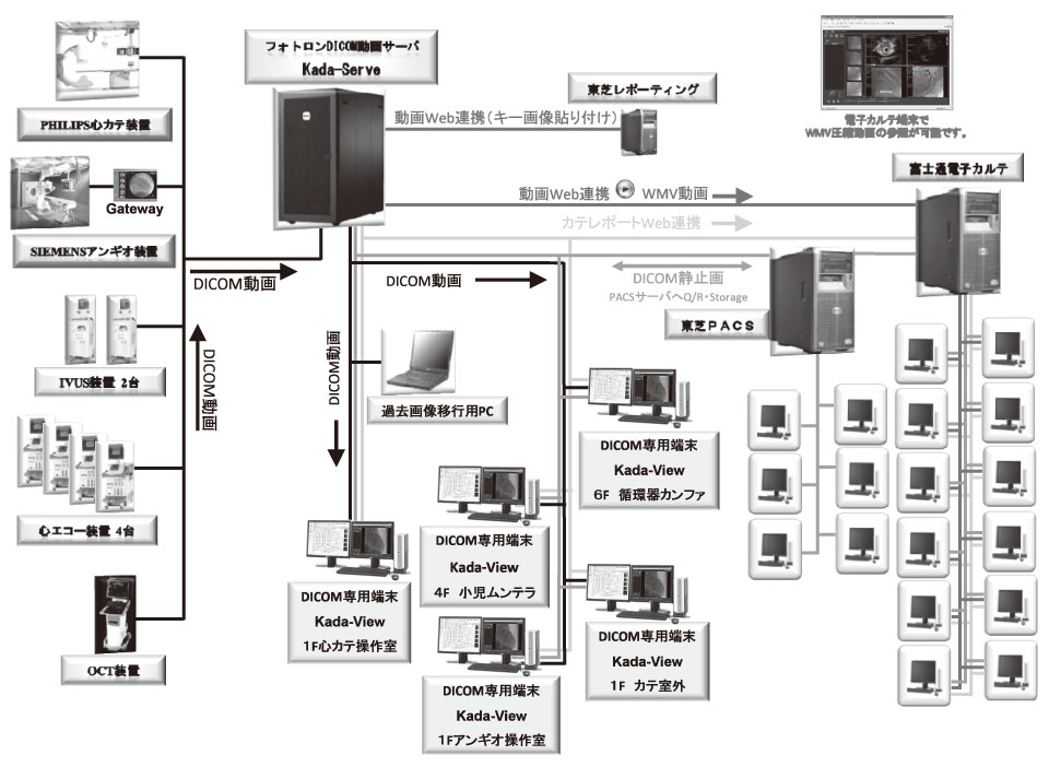 図2　長崎医療センターシステム構成図