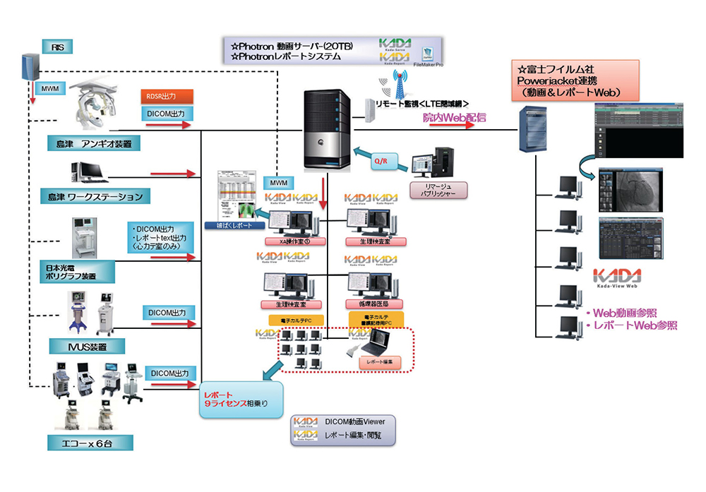 図1　kada動画像ネットワークシステム