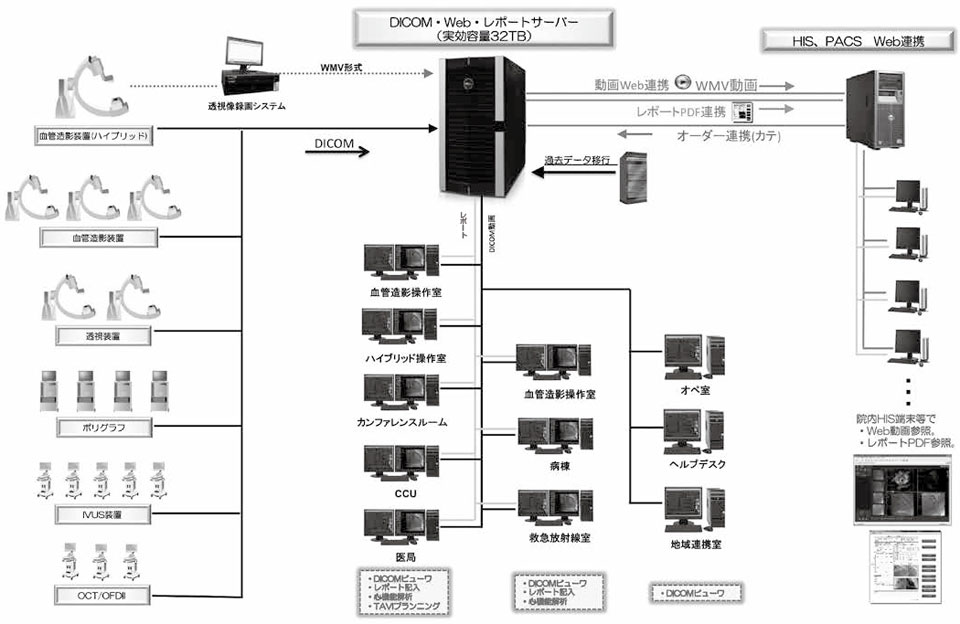 図1　横浜市立大学附属市民総合医療センター動画ネットワークシステム構成図