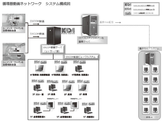 図３　循環器動画ネットワーク システム構成図