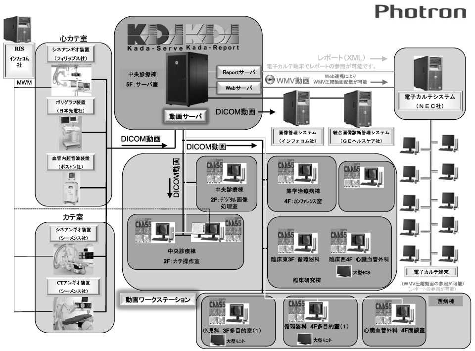 図3　徳島大学病院循環器画像管理システム　システム構成図
