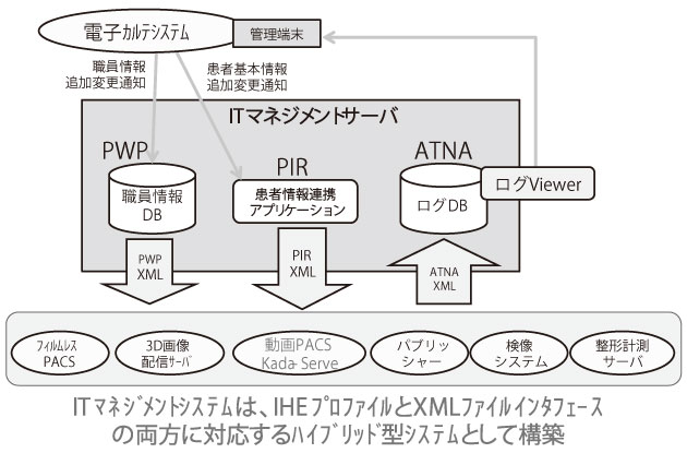 図5　IT マネジメントシステム概念図