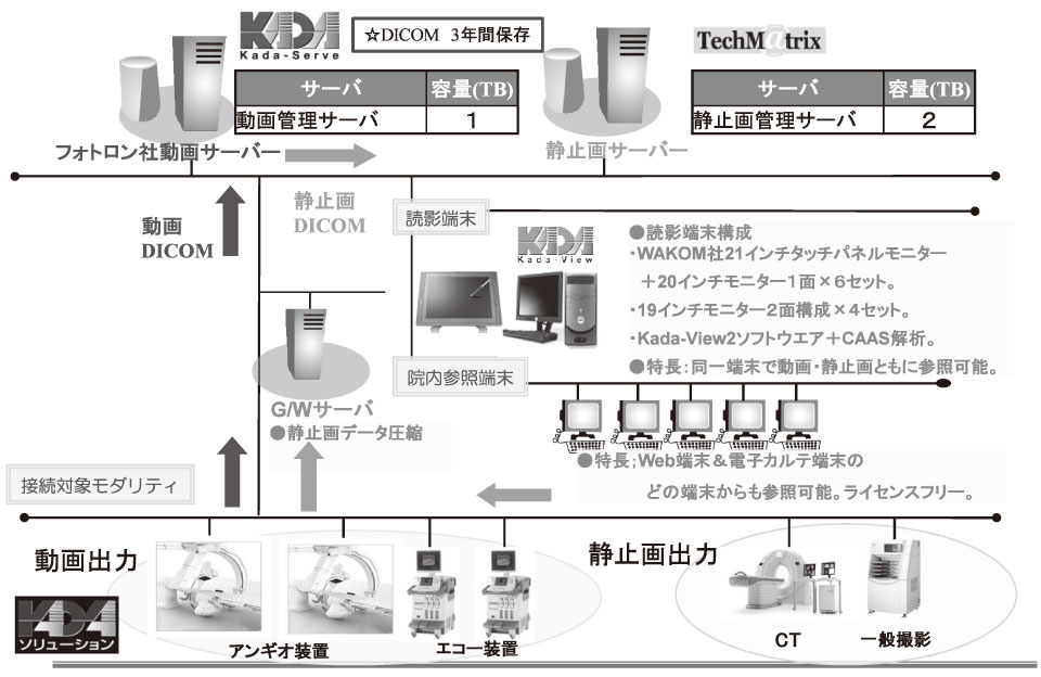 図２　岡山ハートクリニックシステム構成図
