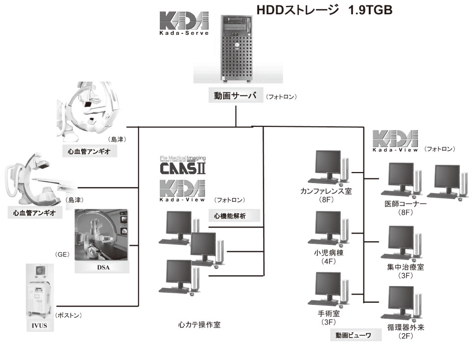 図２ Kada-Solution システム構成図