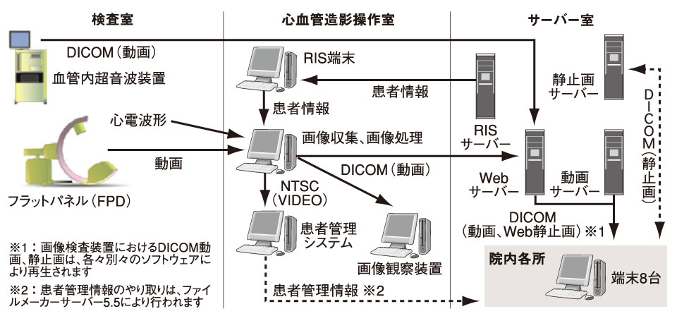 北九州市立八幡病院における循環器用X線動画像ネットワークシステム概要