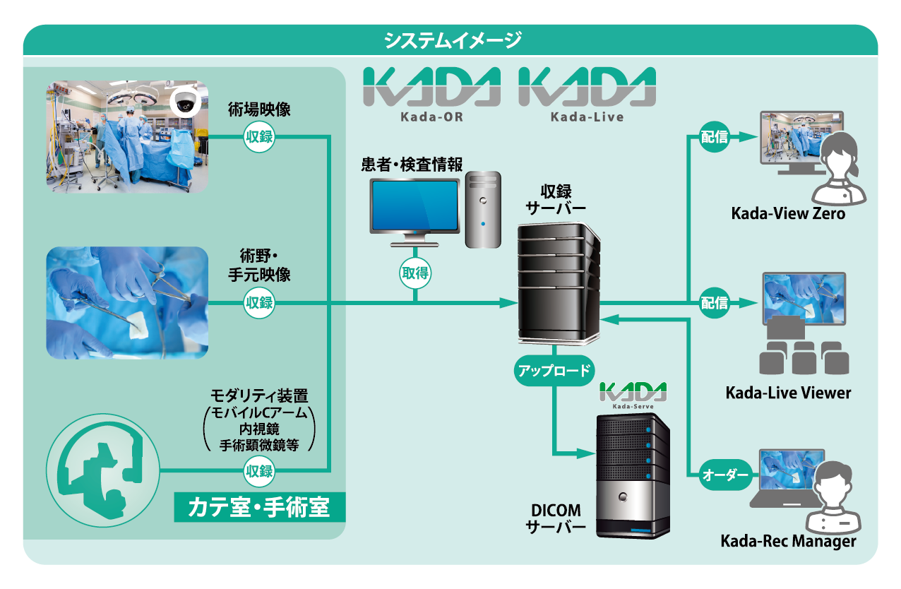 『Kada-OR』『Kada-Live』システムイメージ